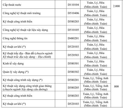 Chỉ tiêu xét tuyển, mã ngành, tổ hợp môn xét tuyển vào ĐH Xây dựng năm 2015