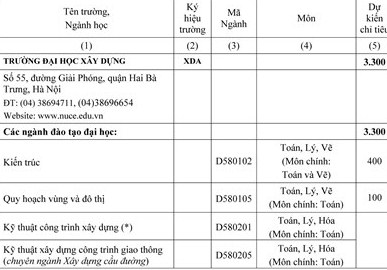 Chỉ tiêu xét tuyển, mã ngành, tổ hợp môn xét tuyển vào ĐH Xây dựng năm 2015